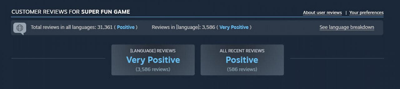[19/08/2025] Bei Spielen, für die Steam sprachspezifische Bewertungsergebnisse generiert hat, wird dies auf der Store-Seite des Spiels angezeigt.