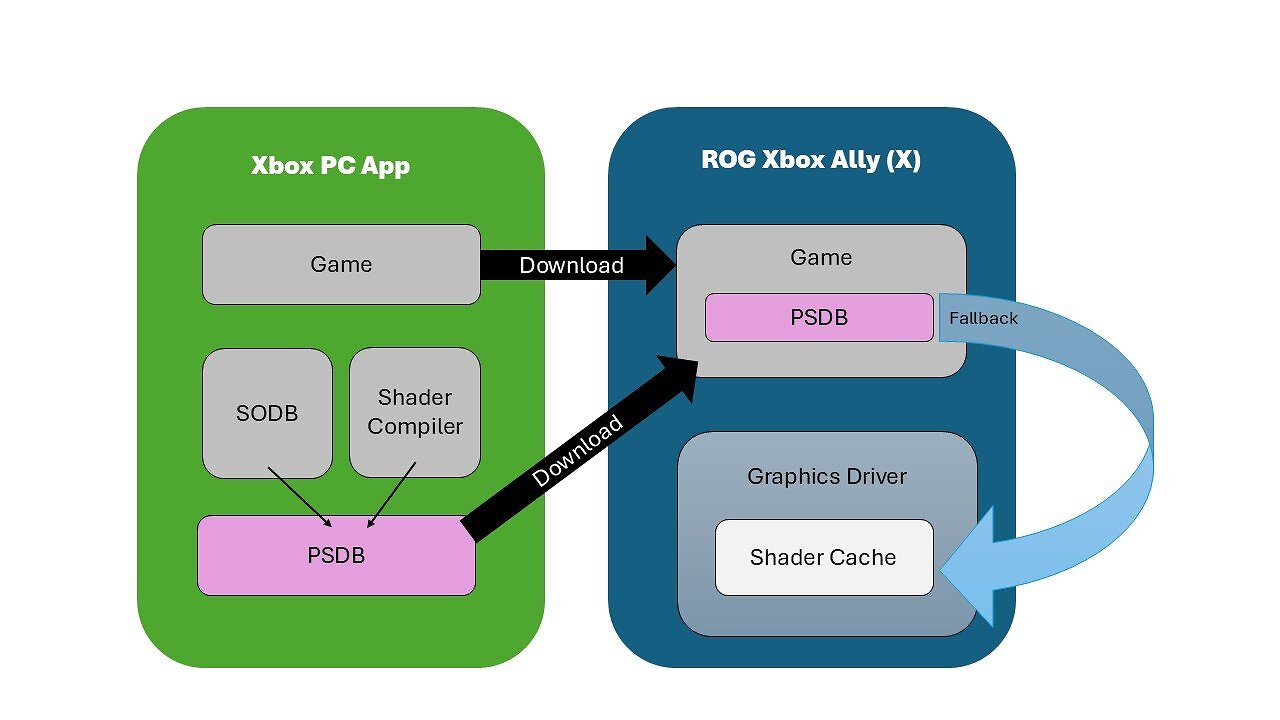 [21/08/2025] Advanced Shader Delivery