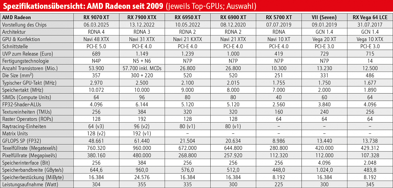 [09/19/2025] Bemerkungen: RDNA 4 setzt (AMD-intern) Maßstäbe bei Raytracing und KI.