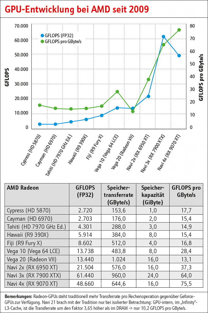 [09/19/2025] AMD GPUs 2009–2025