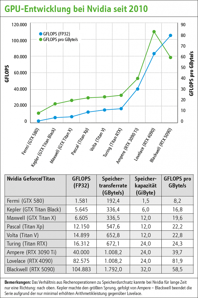 [09/19/2025] Nvidia GPUs 2010–2025