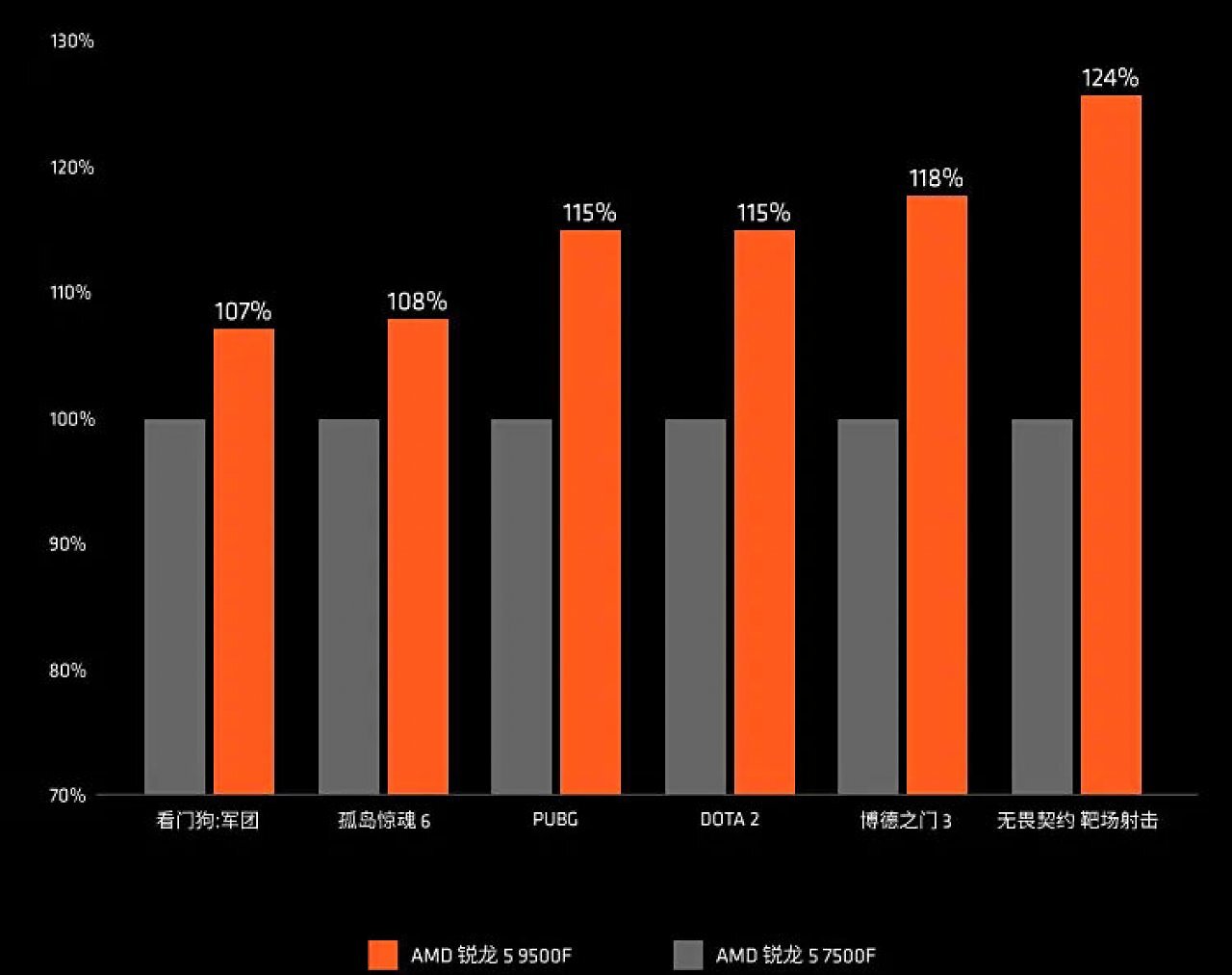 [07/09/2025] Der Ryzen 5 9500F soll teils deutlich schneller als sein Vorgänger sein. Von links nach rechts: Watch Dogs: Legion, Far Cry 6, PUBG, DOTA 2, Borderlands 3, Counter-Strike 2.
