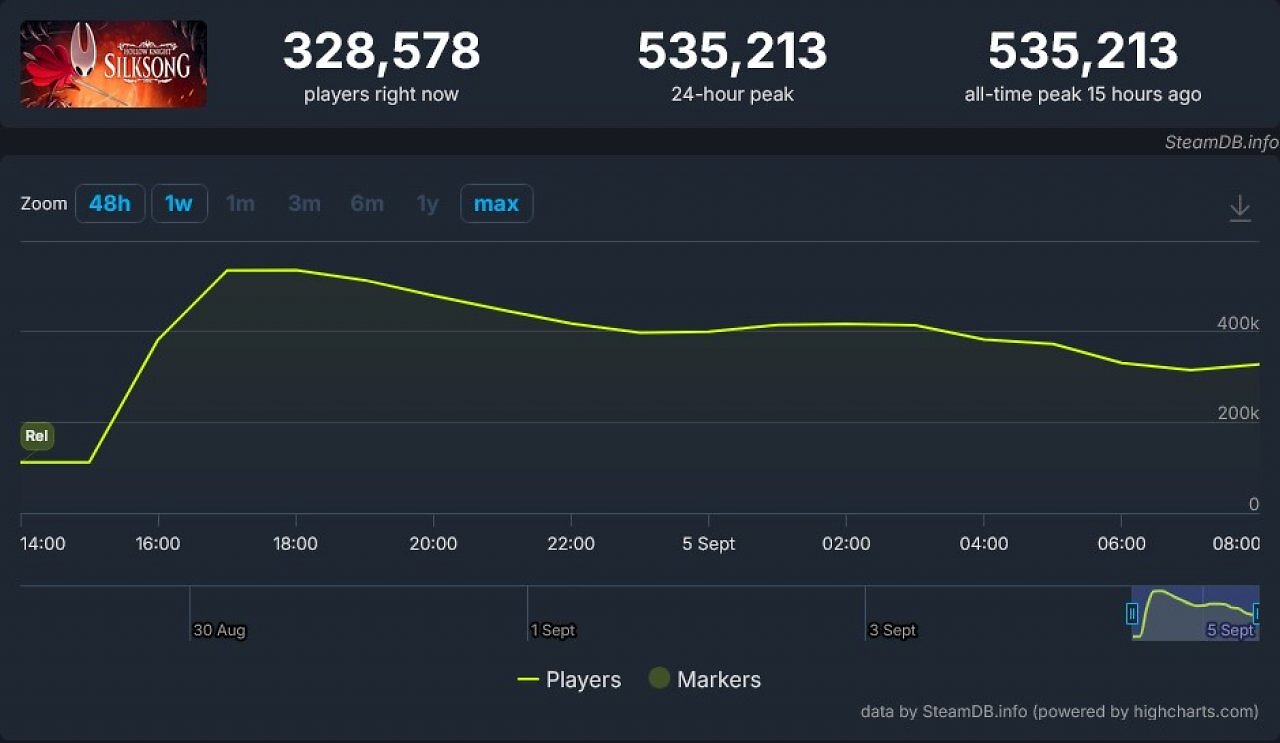 [05/09/2025] Hollow Knight: Silksong: Lang erwarteter Titel hat 500.000 gleichzeitige Spieler auf Steam (2)
