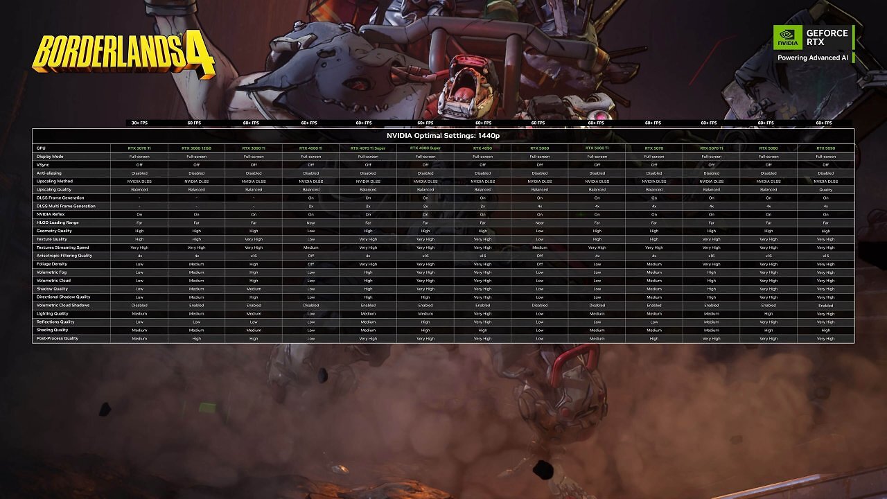 Borderlands 4 Grafikeinstellungen für 1440p