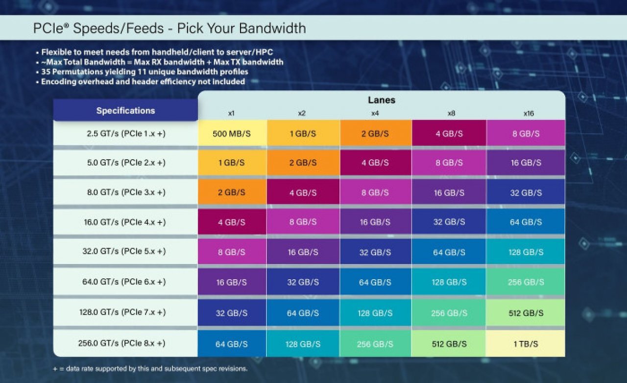 [21/09/2025] PCIe 8.0 (2)
