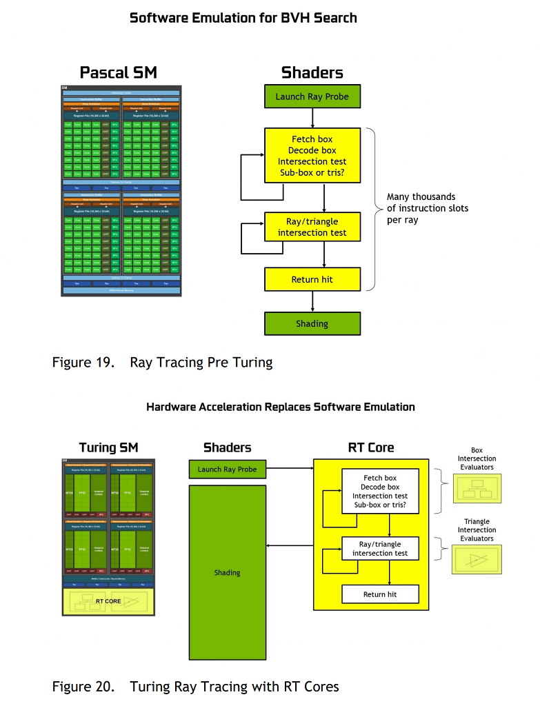 Pascal und Volta vs. Turing Ray Tracing