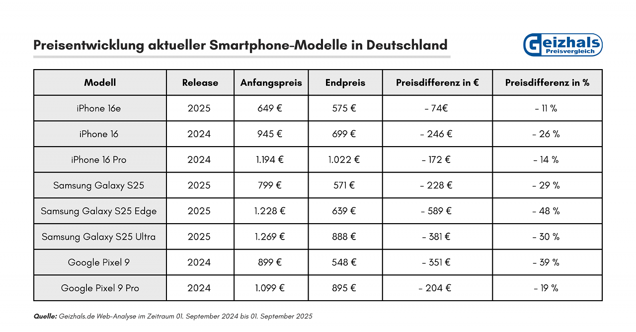 [09/09/2025] Die Preise für iPhones bleiben offenbar insgesamt stabiler.