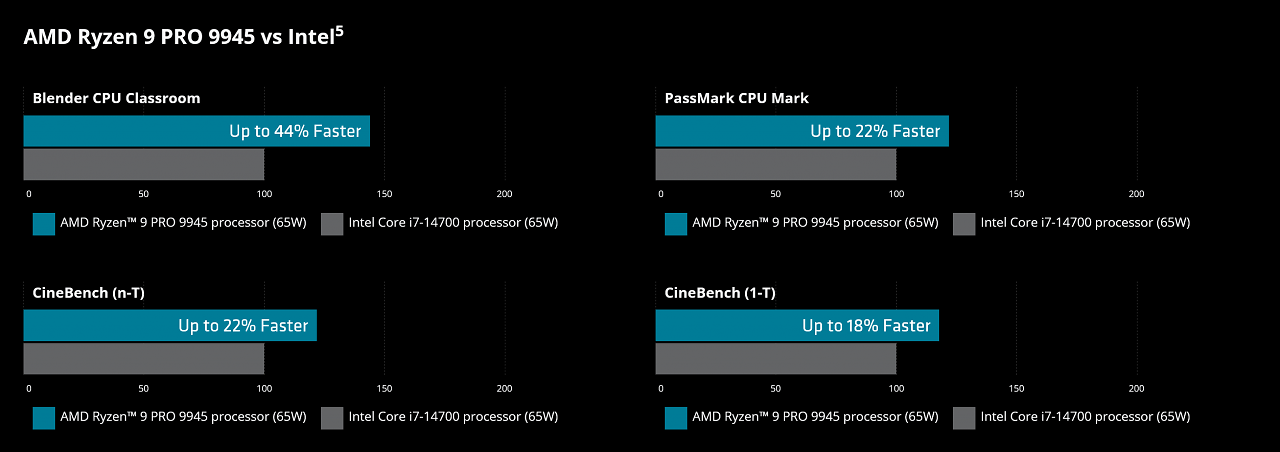 [17/09/2025] Ryzen Pro 9000 Benchmarks