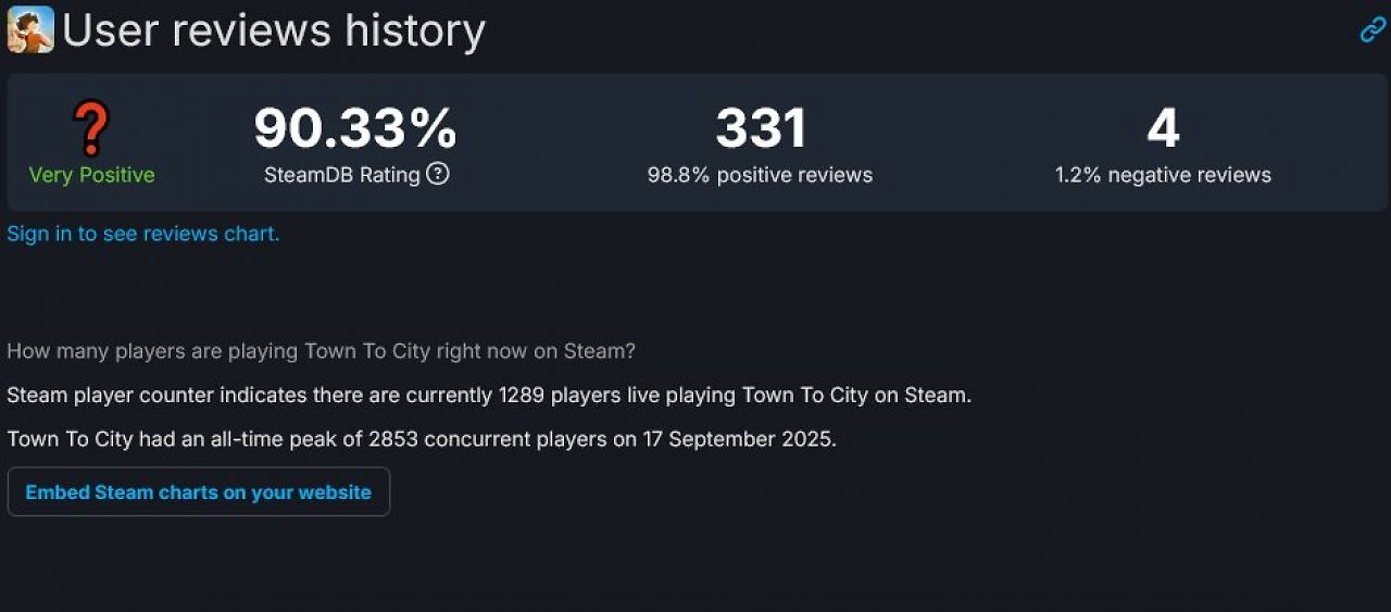 [18/09/2025] Town to City: Neues Städtebauspiel erobert Steam mit 98 Prozent positiven Bewertungen (2)