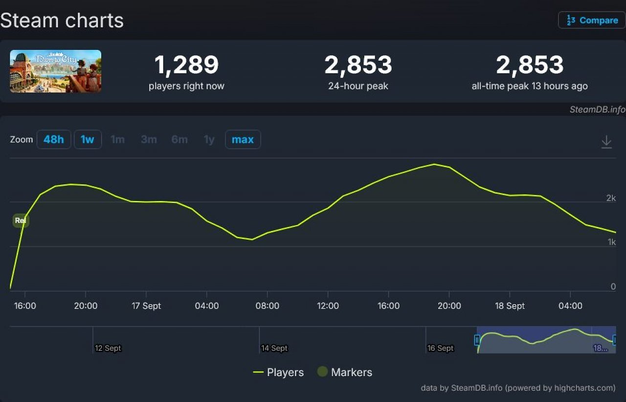 [18/09/2025] Town to City: Neues Städtebauspiel erobert Steam mit 98 Prozent positiven Bewertungen (1)
