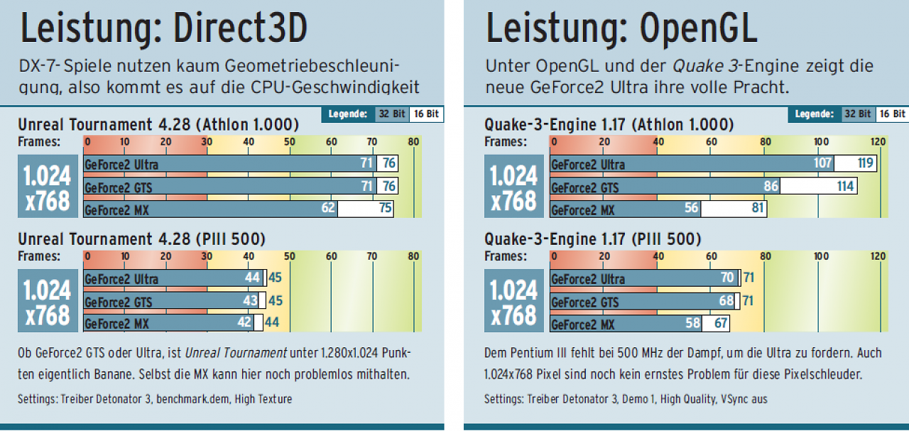 [23/10/2025] Damals sahen die Benchmarks noch gänzlich anders aus als heute.