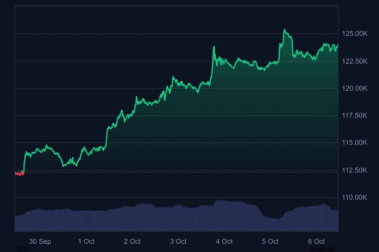 [06/10/2025] Bitcoin-Kurs der letzten sieben Tage.