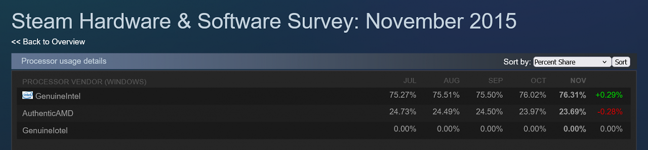[03/10/2025] CPUs History