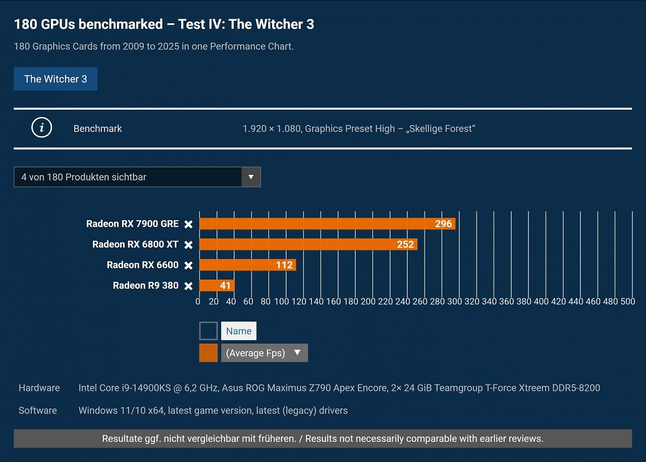 [03/10/2025] Dann halte ich mal die Fahne für die rote Seite hoch, zumindest für die GPUs der letzten 10 Jahre.&nbsp;Mein erster eigener PC (2011) war ein Fertig-PC von Dell (vorher war ich Konsolero/Handheld-Spieler). Ich weiß nicht mal mehr, ob der überhaupt eine dedizierte GPU hatte oder über Onboard lief. Mit dem waren auch überwiegend Browser-Games angesagt (und Age of Empires 2). 2017 habe ich dann den ersten selbst zusammengestellt, da war mit der Radeon R9 380 schon mehr möglich. Bis 2024 kam ich mit Full HD und 60 Hertz noch ganz gut aus, seit Anfang 2022 befeuert durch die RX 6600 (u. a. dank PCGH-Empfehlung). Für meine Ansprüche und The Witcher 3 hat die vollkommen ausgereicht. Den Sprung auf die RX 6800 XT hat man dann schon gemerkt. Mittlerweile bin ich auf WQHD und 180 Hertz umgestiegen, da passt die RX 7900 GRE schon ganz gut. R9 380 und RX 6600 waren übrigens von Sapphire und RX 6800 XT sowie RX 7900 GRE von XFX. (Felix Kellig)
