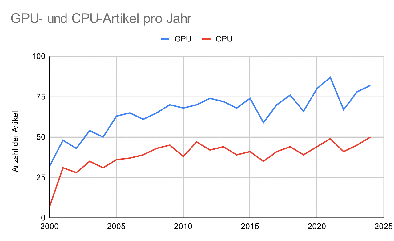 [17/10/2025] So oft hat PCGH sich pro Jahr GPUs und CPUs gewidmet.
