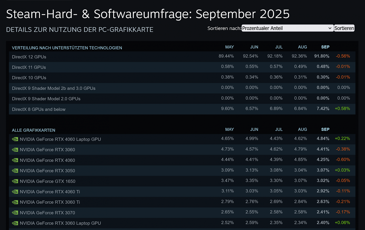 [03/10/2025] GPUs