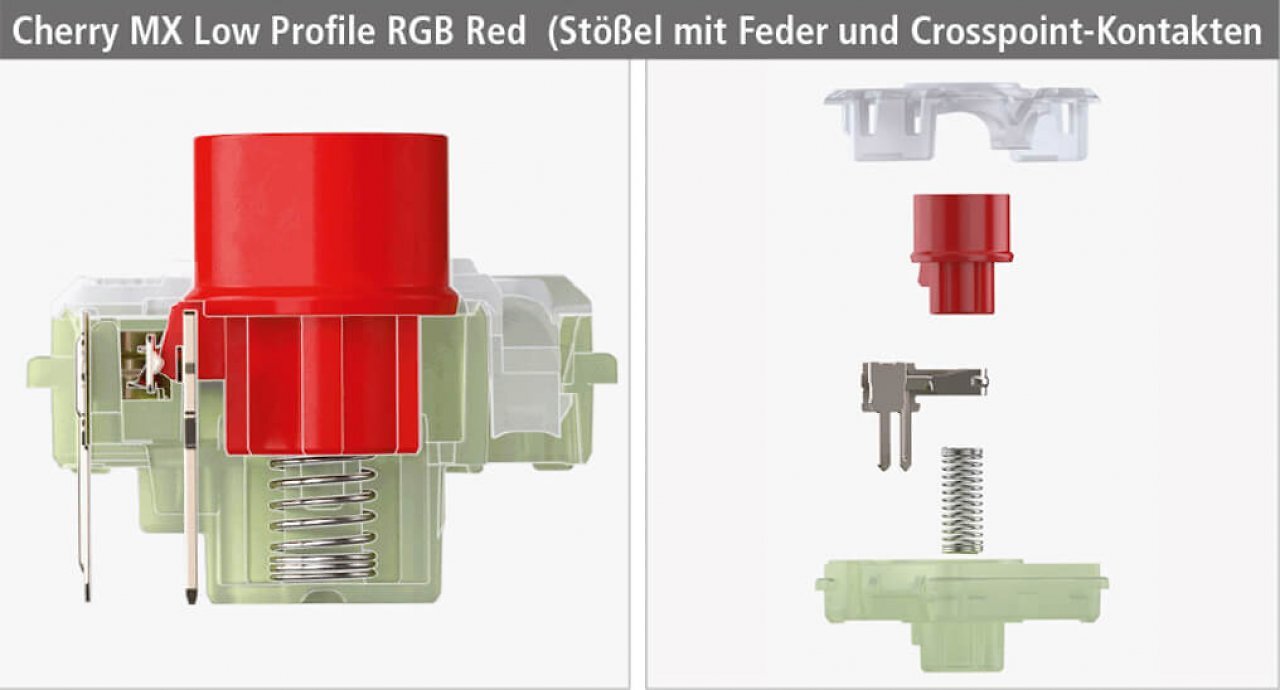 [22/10/2025] Der Cherry MX RGB Low Profile Red ist ein flotter Switch mit Low-Profile-Bauweise und einem auf 3,2 mm verkürzten Hubweg. Beim Ultra Low Profile Switch verkürzt Cherry den Hubweg sogar auf 1,8 mm.
