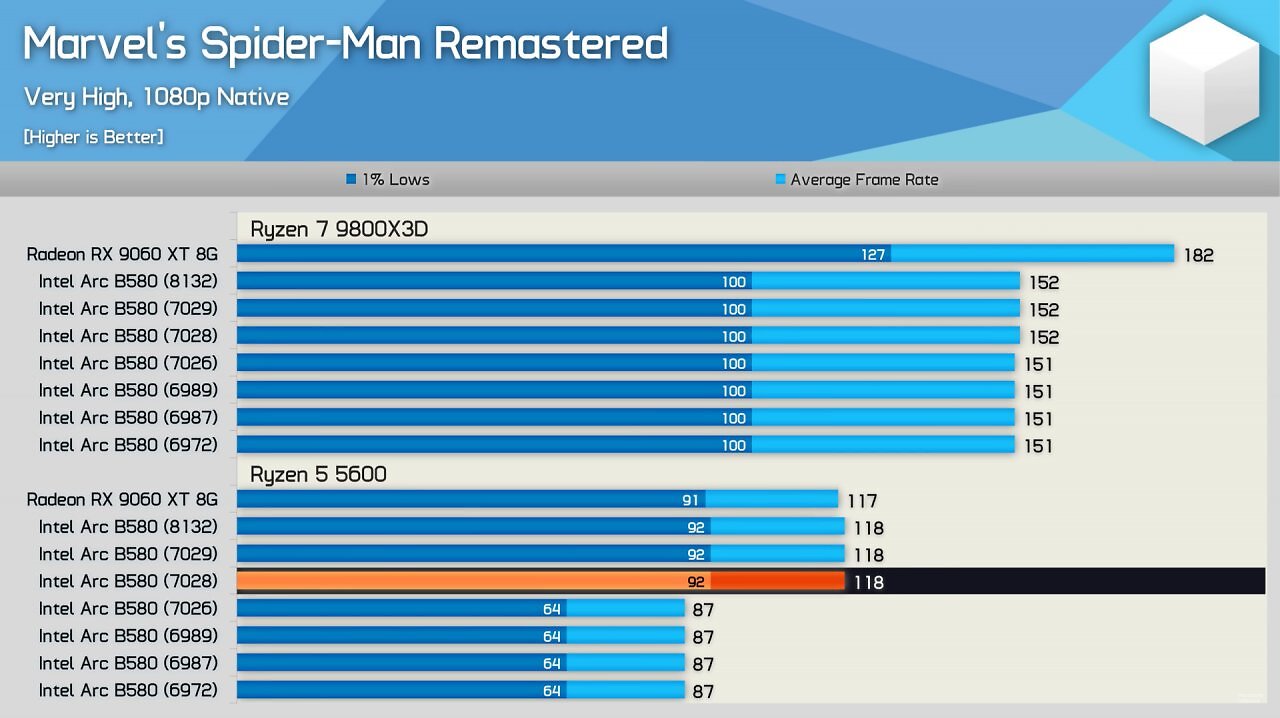 [02/10/2025] Intel Arc B580: Neue Treiber mildern CPU-Overhead-Problem