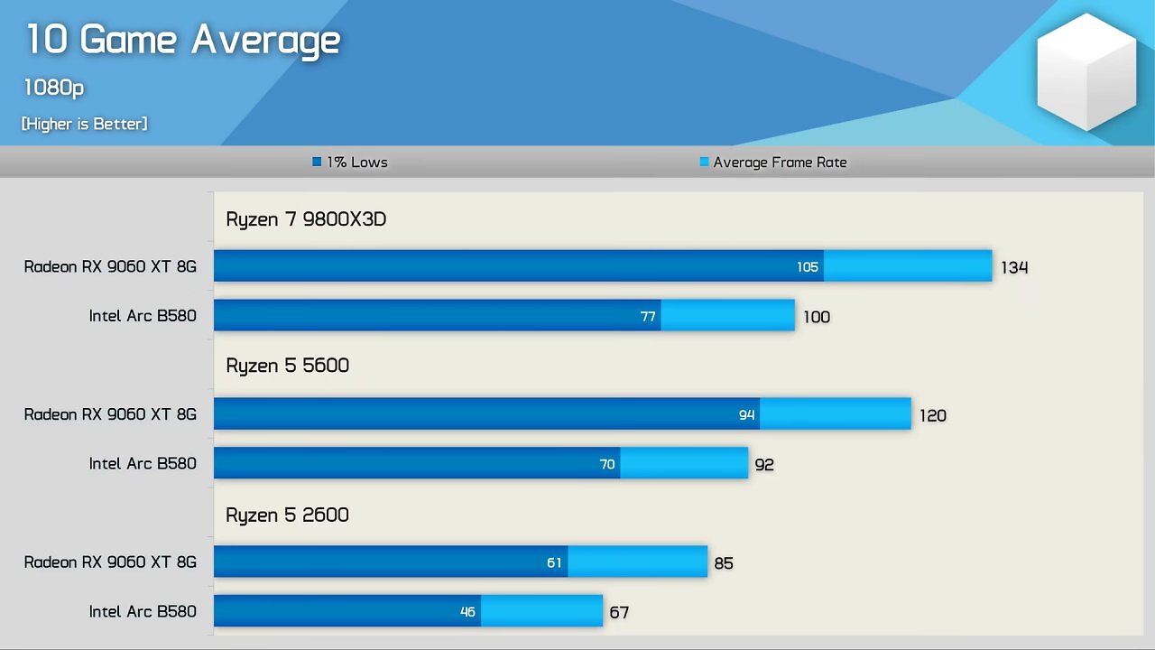 [02/10/2025] Intel Arc B580: Neue Treiber mildern CPU-Overhead-Problem