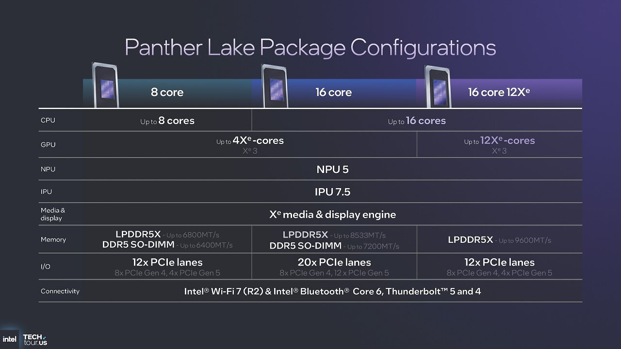 [08/10/2025] Intel Panther Lake: Konfigurationen