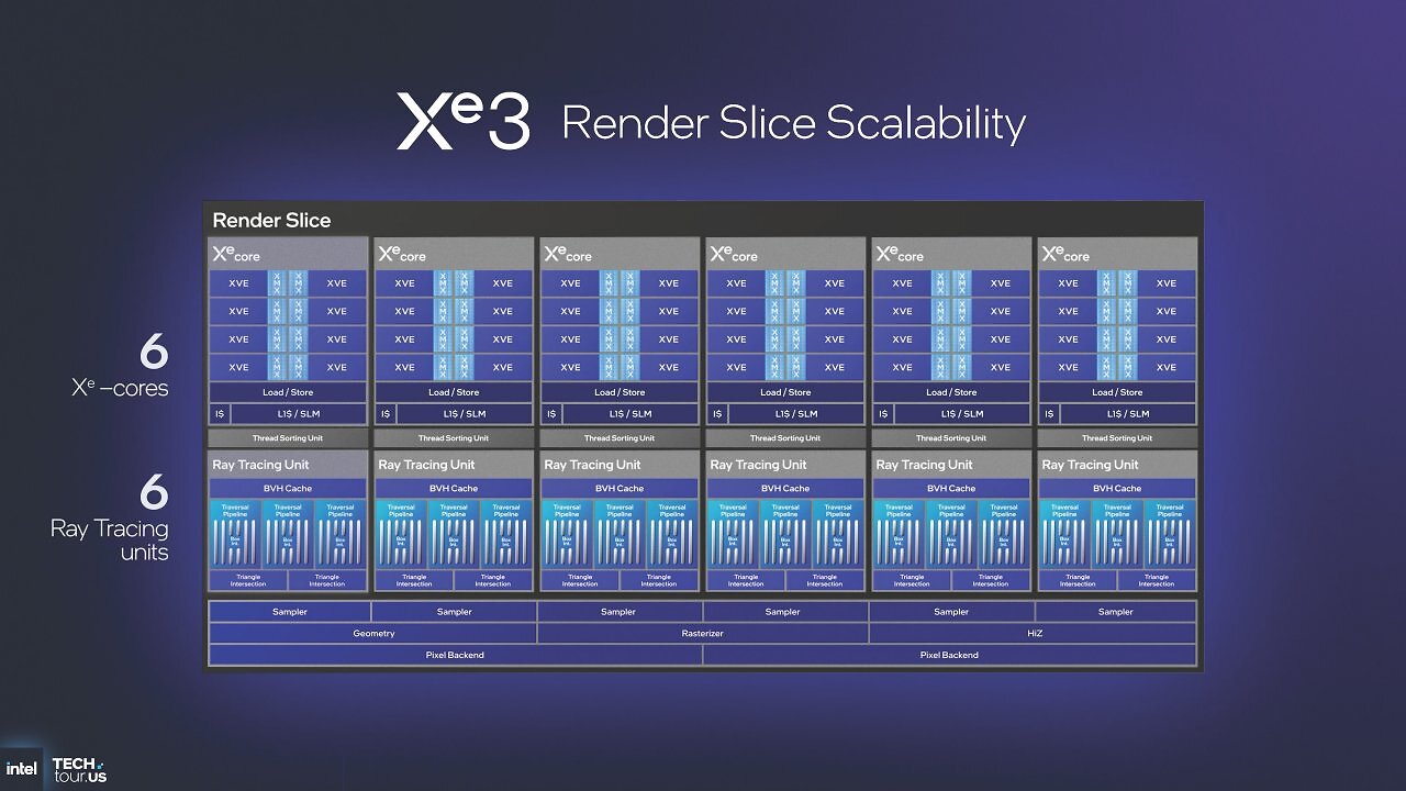 [09/10/2025] Intel Panther Lake Xe3: Höhere Raytracing-Leistung, 50 Prozent schneller als Lunar Lake (10)