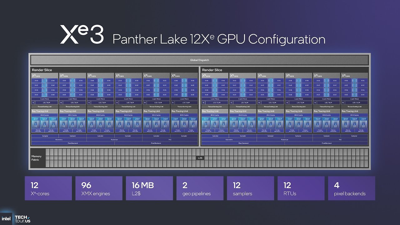 [09/10/2025] Intel Panther Lake Xe3: Höhere Raytracing-Leistung, 50 Prozent schneller als Lunar Lake (13)