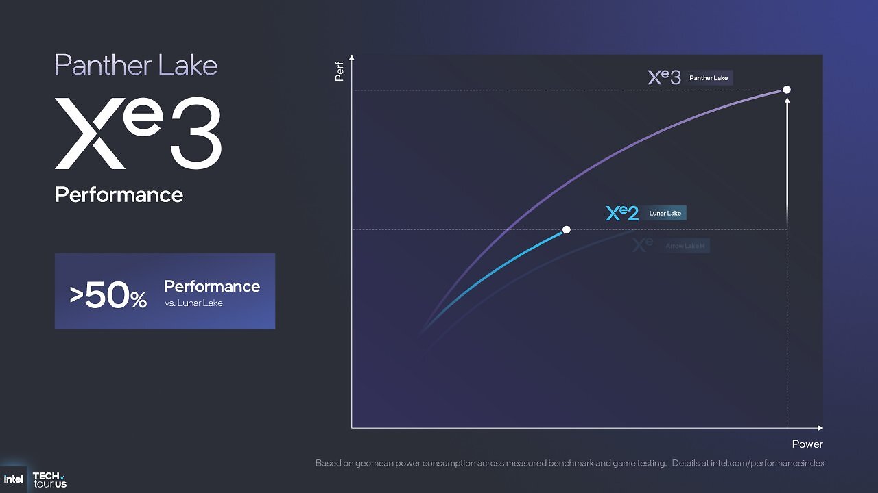 Intel Panther Lake Xe3: Höhere Raytracing-Leistung, 50 Prozent schneller als Lunar Lake (23)