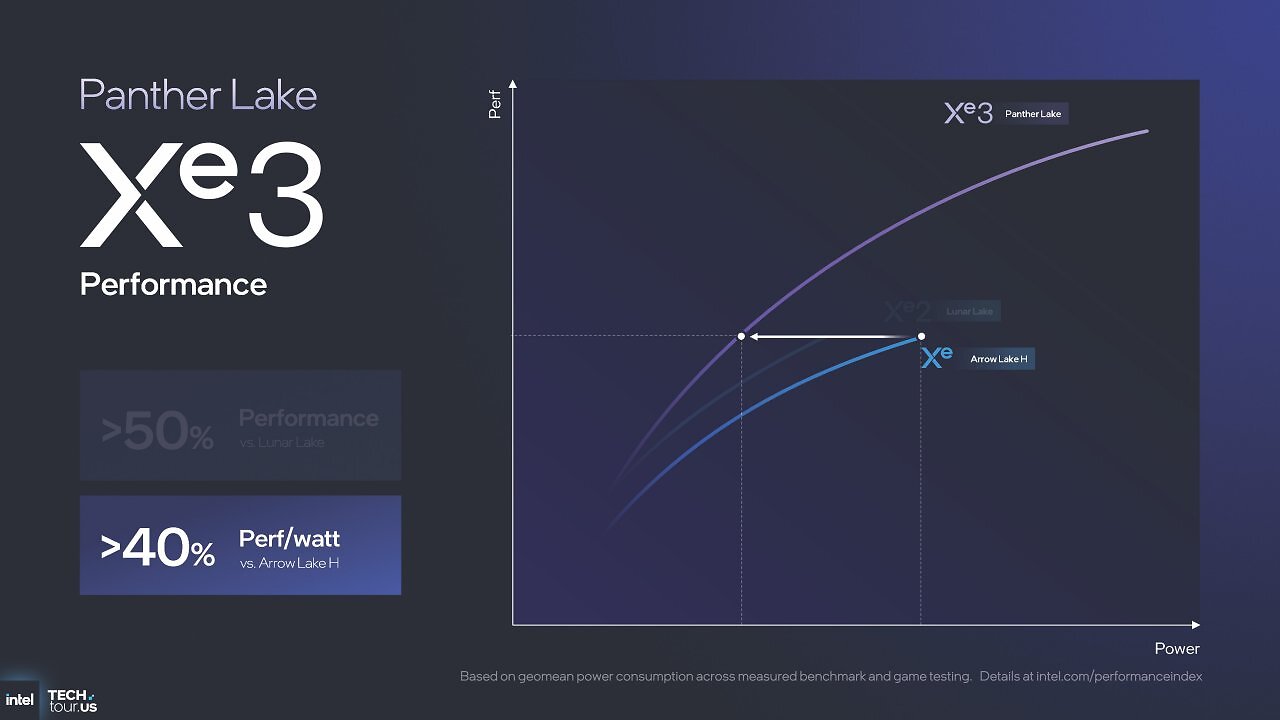[09/10/2025] Intel Panther Lake Xe3: Höhere Raytracing-Leistung, 50 Prozent schneller als Lunar Lake (24)