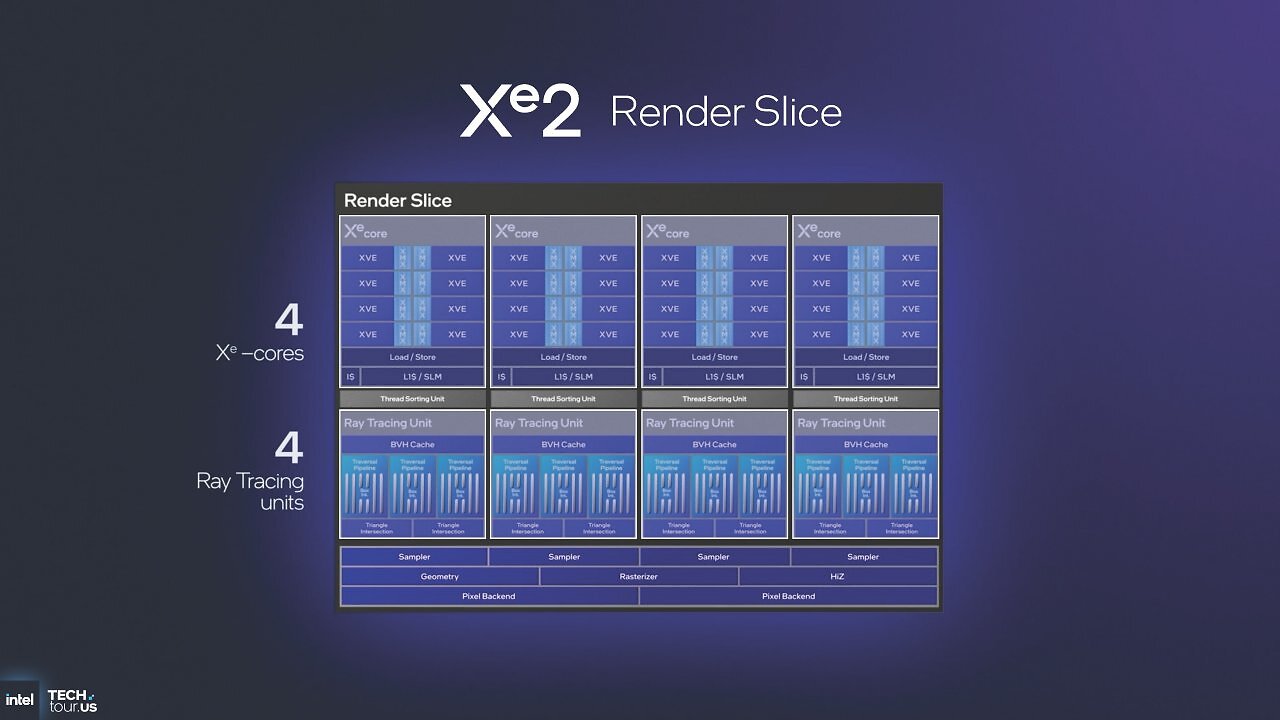 [09/10/2025] Intel Panther Lake Xe3: Höhere Raytracing-Leistung, 50 Prozent schneller als Lunar Lake (9)