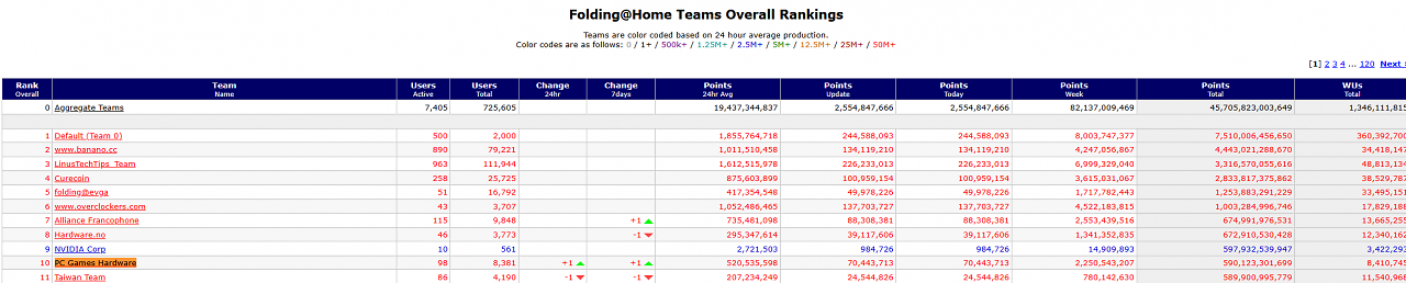[30/10/2025] Das PCGH-Folding@Home-Team hat sich wieder unter die Top 10 der besten Teams weltweit gekämpft.