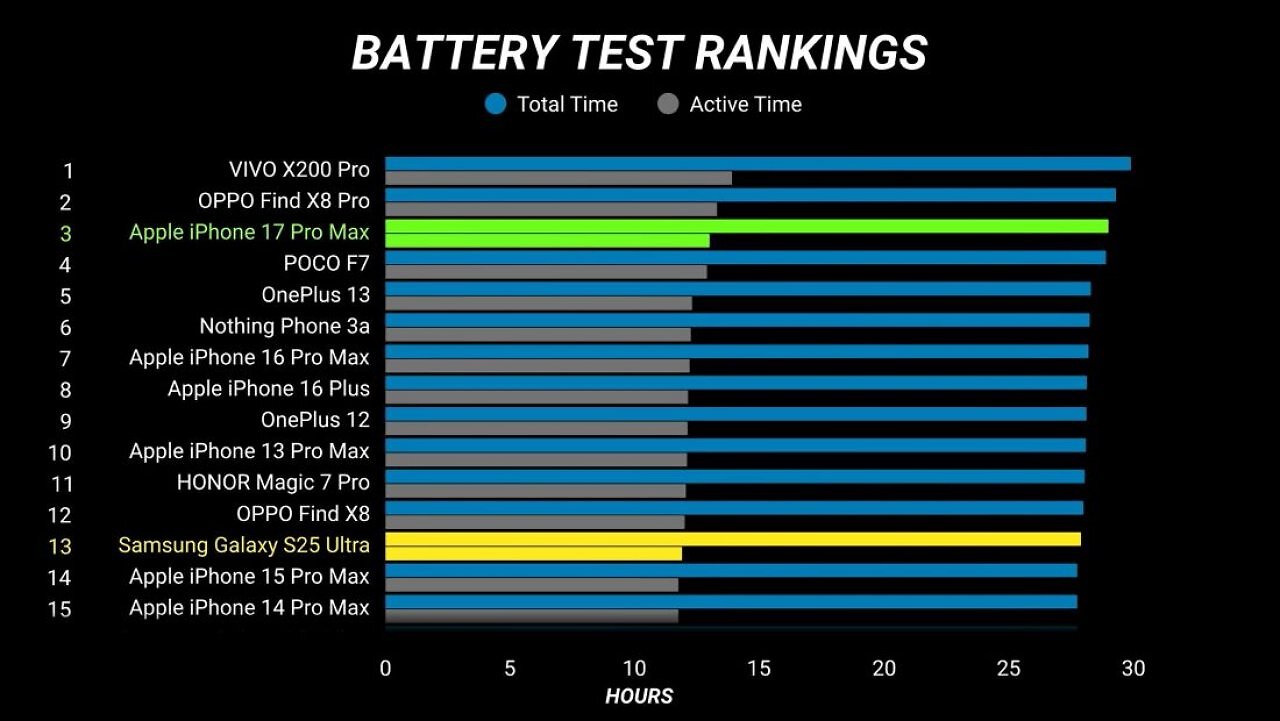 [05/10/2025] iPhone 17 Pro Max im Akkutest: Galaxy S25 Ultra überholt, Pixel 10 Pro XL klar geschlagen (3)