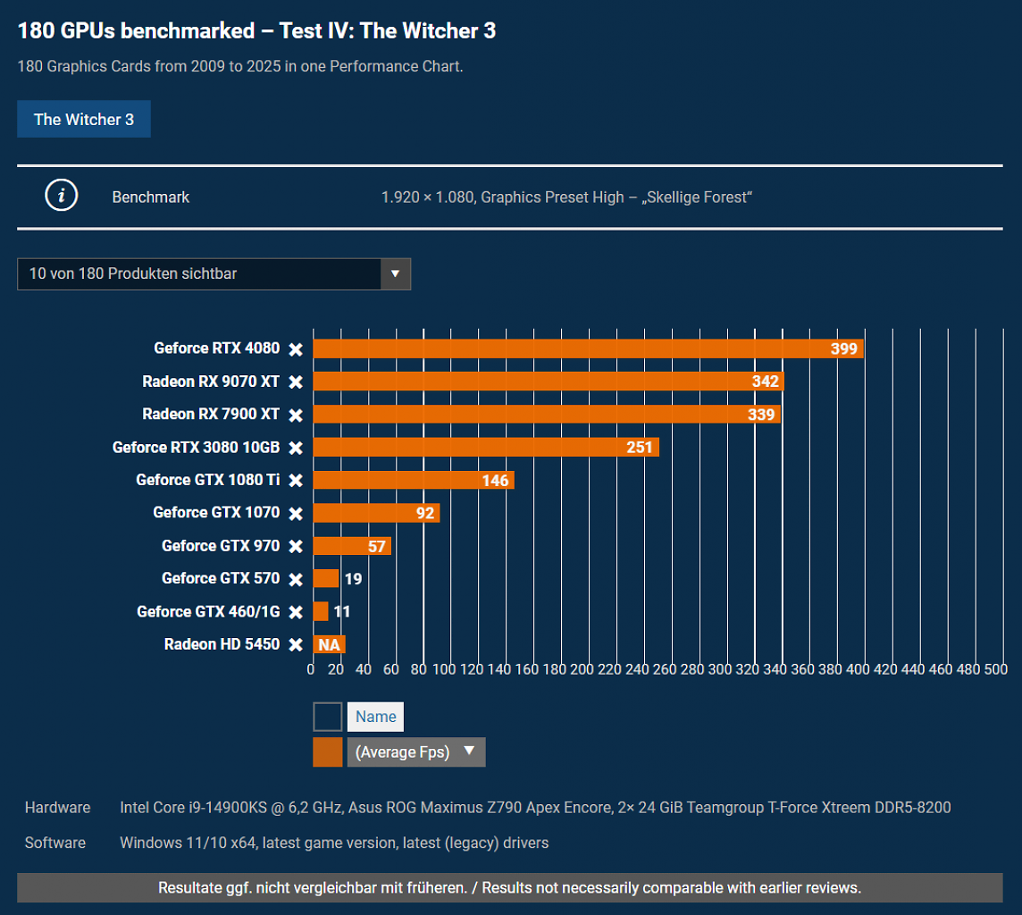 [03/10/2025] Angefixt hat mich der damalige Sprung von der alten Radeon HD 4550 (hier mal mit stärkerem Vertreter in Form der 5450) zur GTX 460. Soweit ich mich erinnere, waren Gothic 3 und der ohnehin furchtbare Port von&nbsp;GTA 4 Grund genug für mich aufzurüsten. Die GTX 970 hat mich gut durch Mordors Schatten und GTA 5 getragen. Mit dem Kauf der GTX 1080 Ti zum Launch der RTX 2080 (für knapp 200 Euro weniger) war ich in der Ober-/High-End-Klasse angekommen und bin seitdem auch nimmer ganz weggekommen. Ich war vor dem Release der Blackwell-Generation auch gewillt, dort zuzuschlagen. Die hohen Preise beim überschaubaren (MFG-)Mehrgewinn haben mich aber abgehalten. Mal sehen, was die folgenden Generationen an Performance rausholen – es juckt nämlich schon wieder in den Fingern. (Richard Engel)