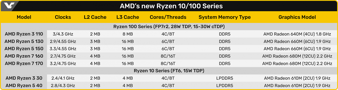 [27/10/2025] Ryzen 10 / 100