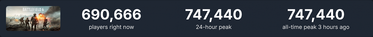 [10/10/2025] Battlefield 6 auf SteamDB