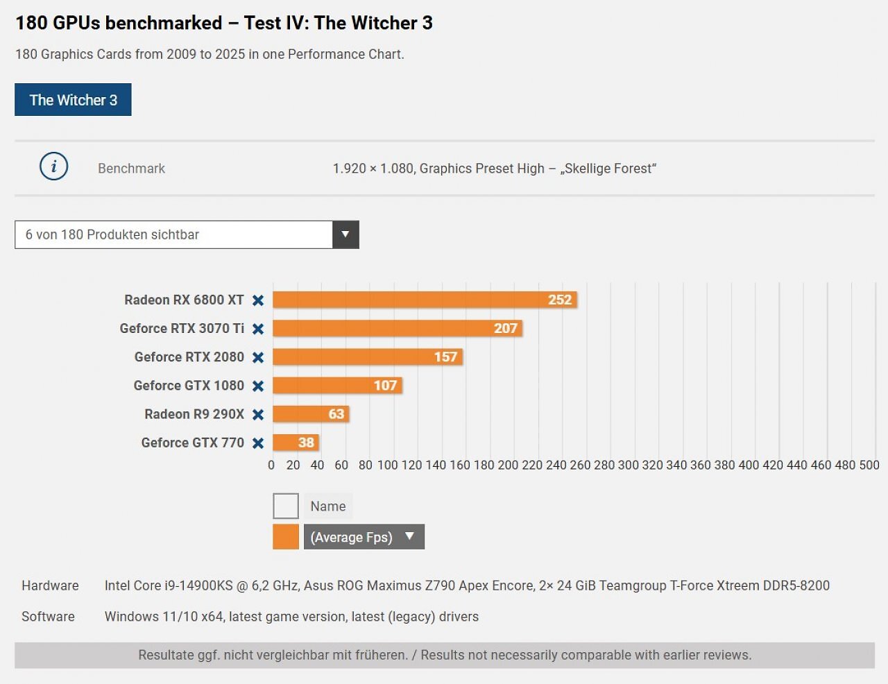 [03/10/2025] Zu den Karten im Benchmark kommen noch:Voodoo 1Riva TNTVoodoo 3 3000 AGPGeforce 256&nbsp;Geforce 3 TiGeforce 4 Ti-4200Radeon 9700 ProGeforce GTX 285&nbsp;(Frank Stöwer)