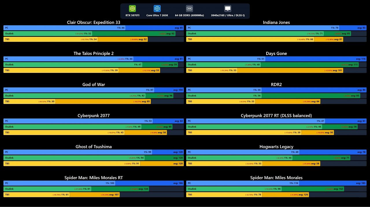 [05/10/2025] Die Benchmark-Ergebnisse von Try Some Tech. Oculink liegt nahezu durchgehend vor Thunderbolt 5.