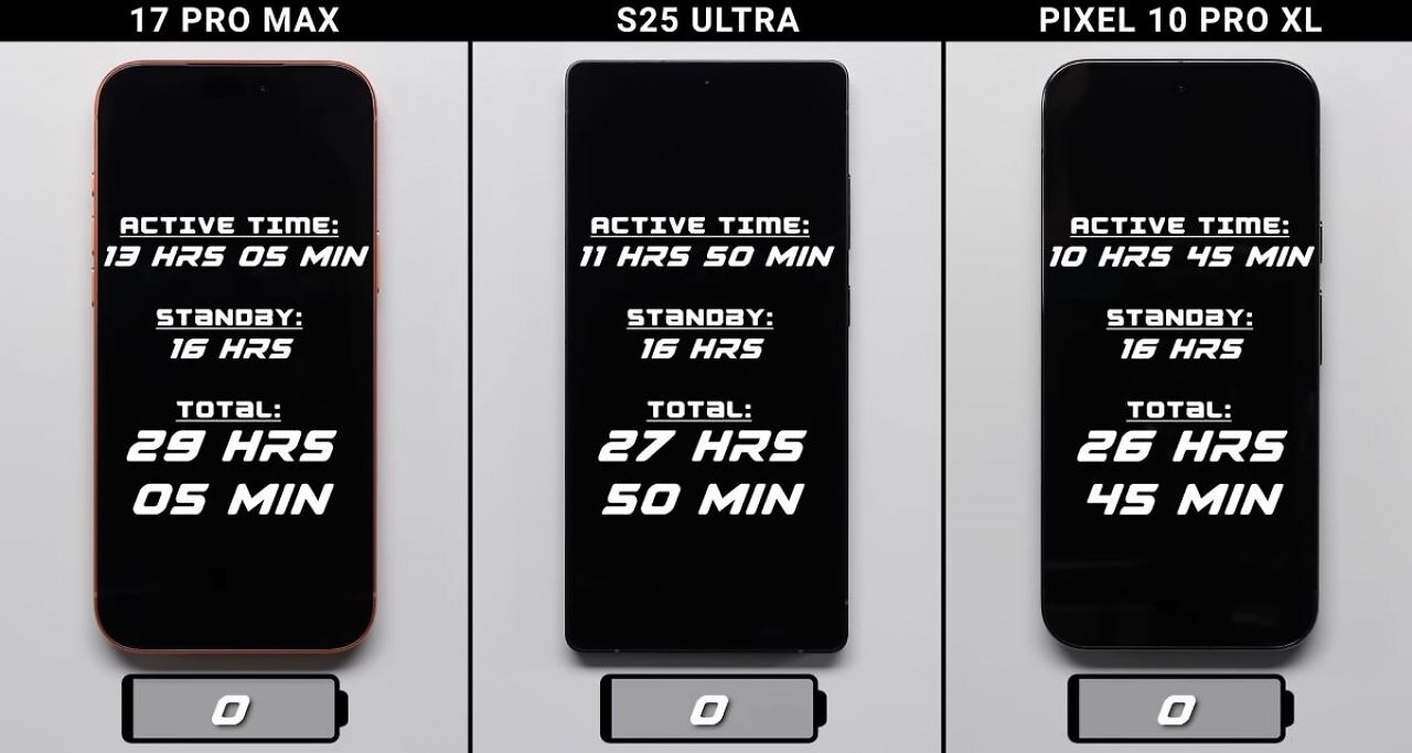 [05/10/2025] iPhone 17 Pro Max im Akkutest: Galaxy S25 Ultra überholt, Pixel 10 Pro XL klar geschlagen (1)