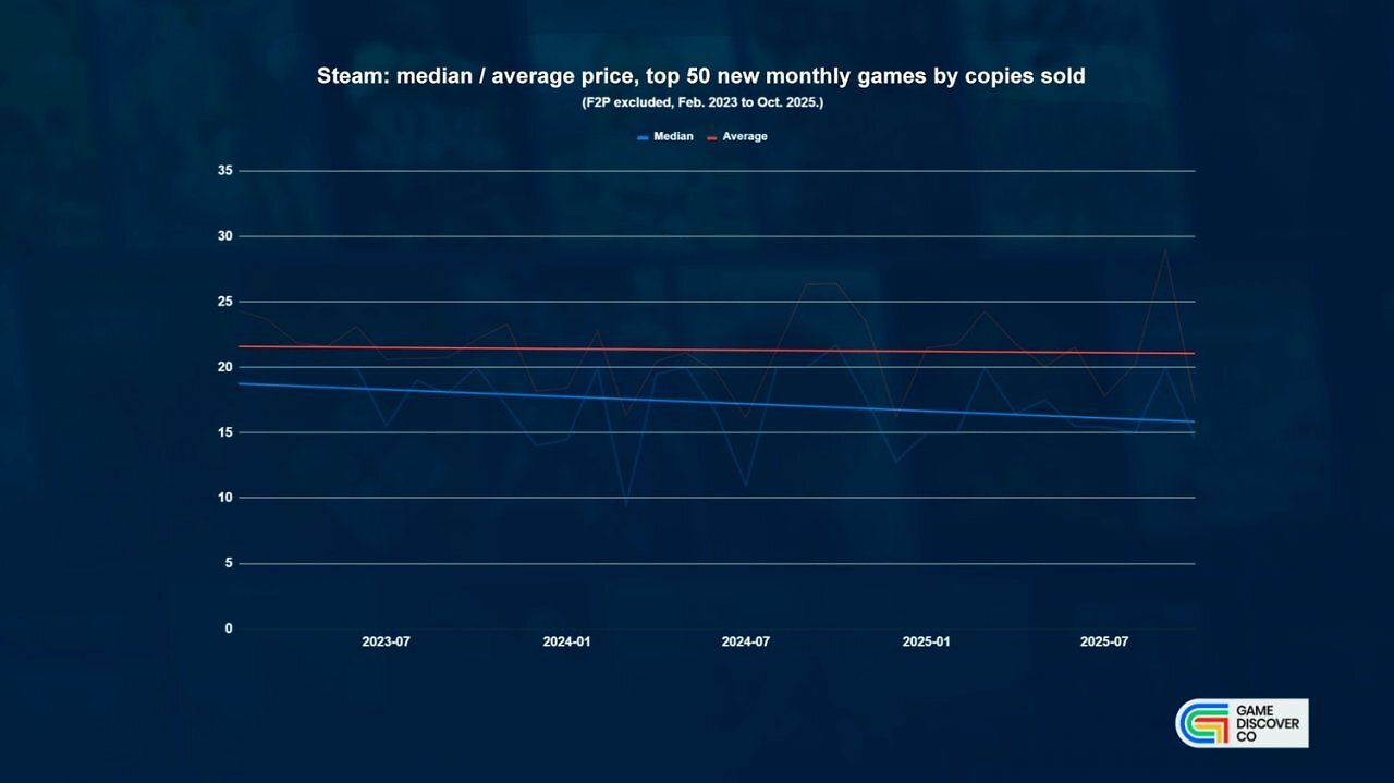 [26/11/2025] Steam-Spiele werden immer günstiger: Neue Daten zeigen fallende Preise auf dem PC – während Konsolen-Games immer teurer werden. Der Preisvorteil wächst. (1)