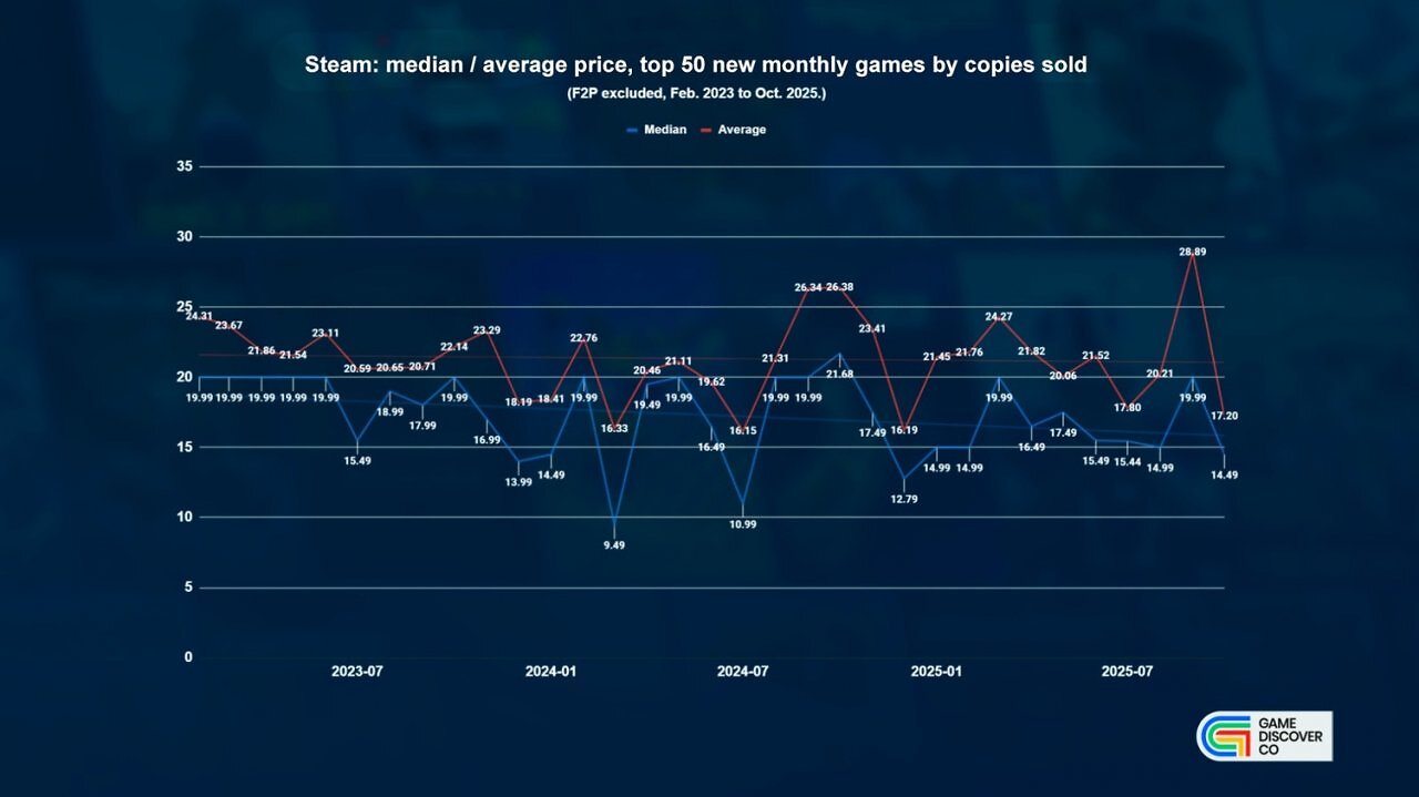[26/11/2025] Steam-Spiele werden immer günstiger: Neue Daten zeigen fallende Preise auf dem PC – während Konsolen-Games immer teurer werden. Der Preisvorteil wächst. (2)