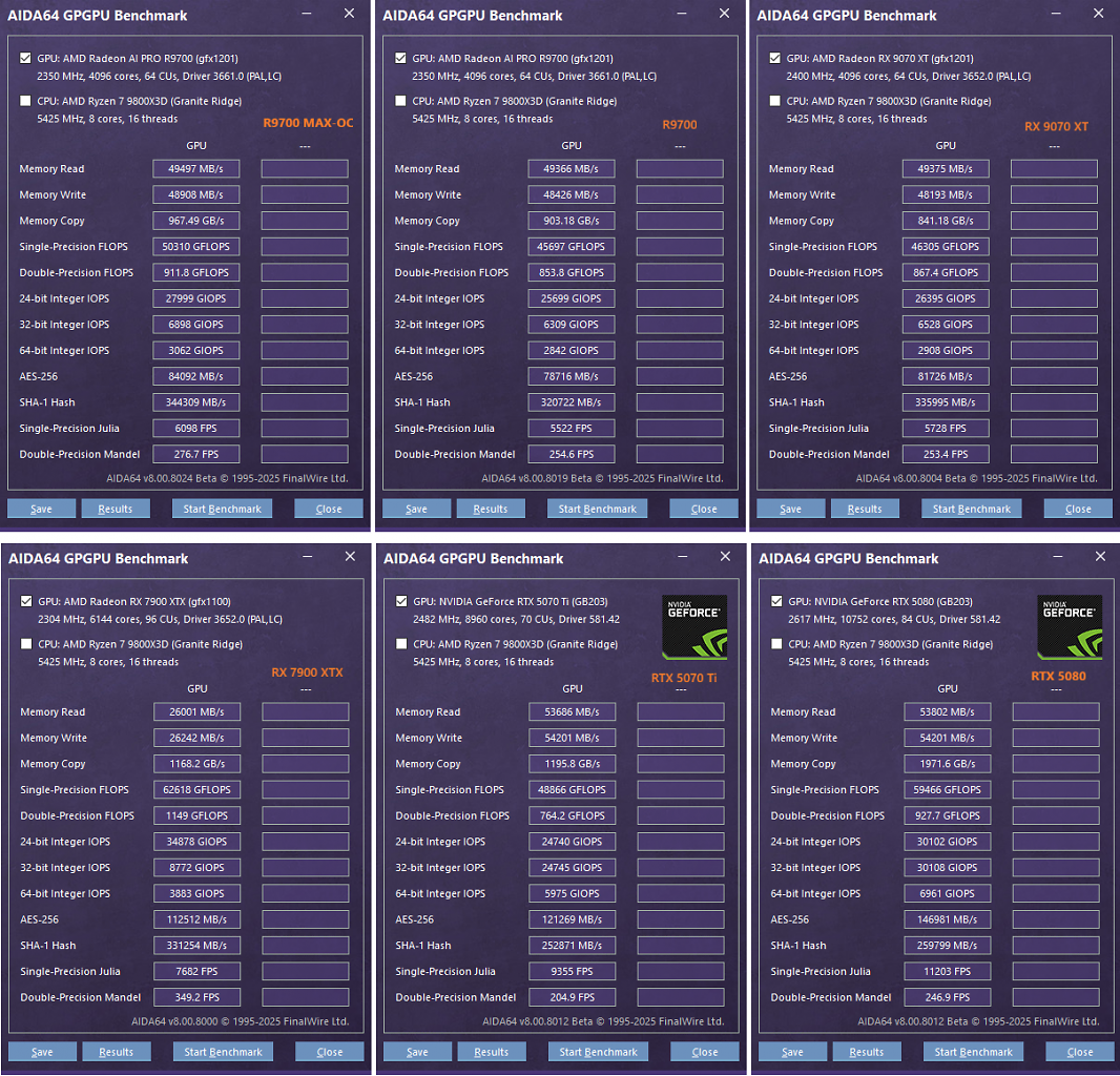 [12/11/2025] AI Pro R9700 MAX-OC vs. AI Pro R9700 vs. RX 9070 XT vs. RX 7900 XTX vs. RTX 5070 Ti vs. RTX 5080
