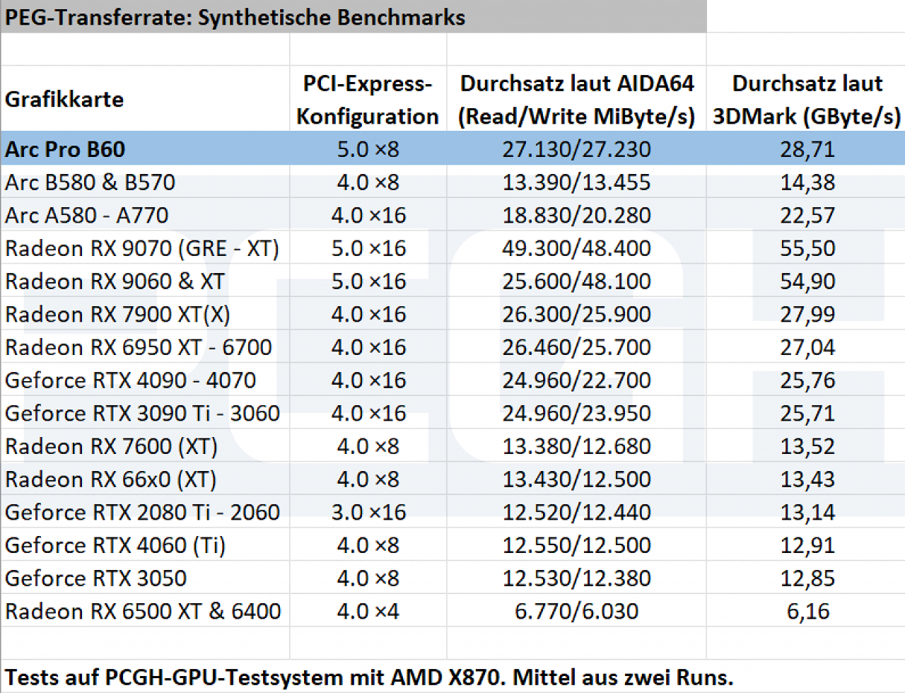 [01/11/2025] Arc Pro B60 vs. Arc B580 & Co.: PCI-Express-Transferrate