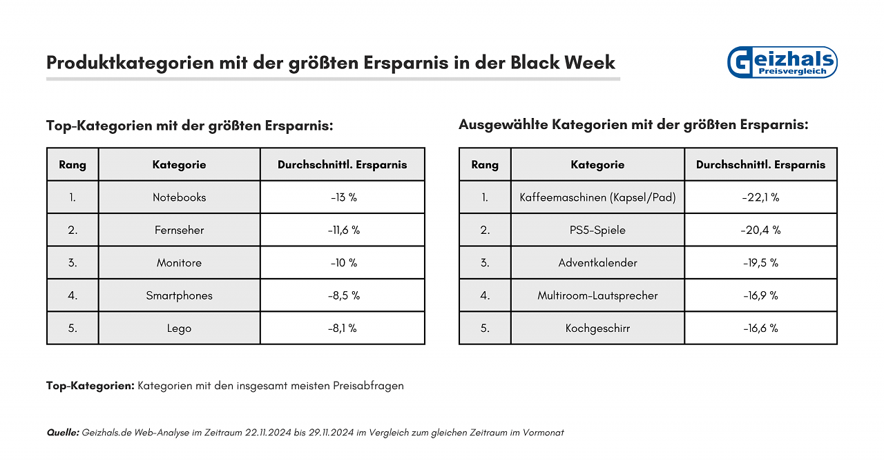 [20/11/2025] Notebooks, Fernseher und Monitore sollen zu den am stärksten reduzierten Hauptkategorien gehört haben.