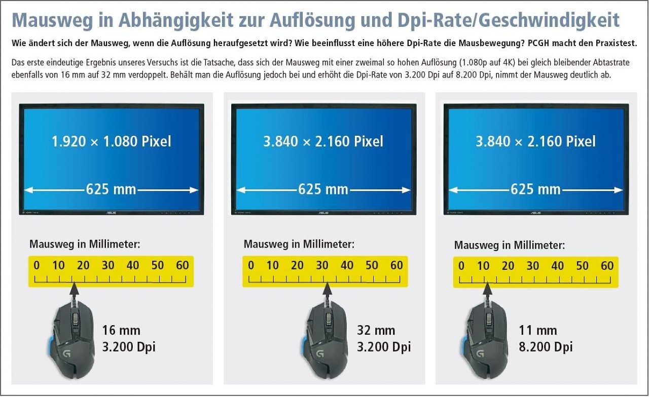 [20/11/2025] Faustregel: Die Dpi-Rate beeinflusst die Präzision kaum. Je niedriger die Dpi-Rate allerdings ausfällt, desto weiter muss die Maus bewegt werden.