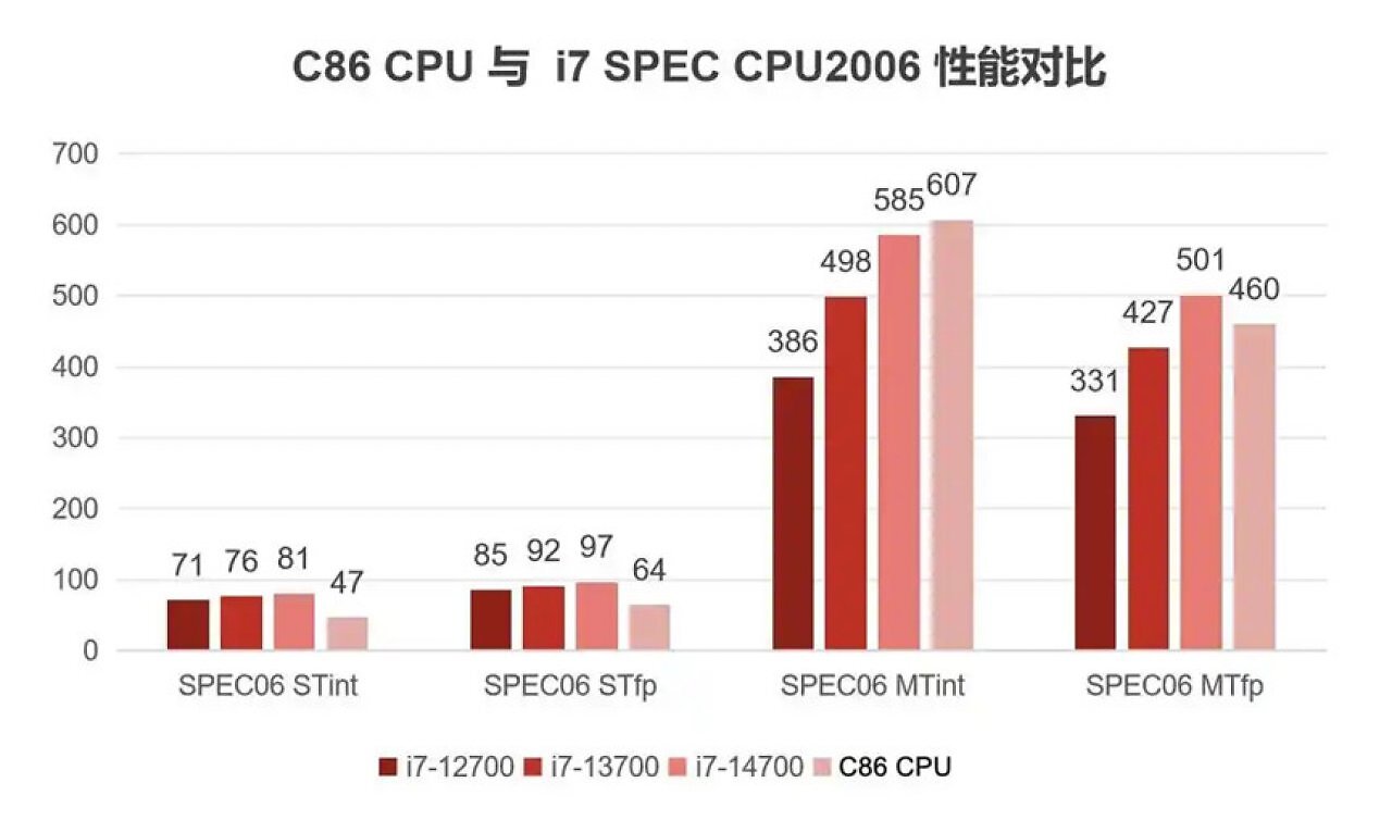 Hygon C86-4G 3490 im Benchmark SPEC CPU 2006. Bei der Singlecore-Leistung liegen selbst ältere Intel-Modelle deutlich vorne.