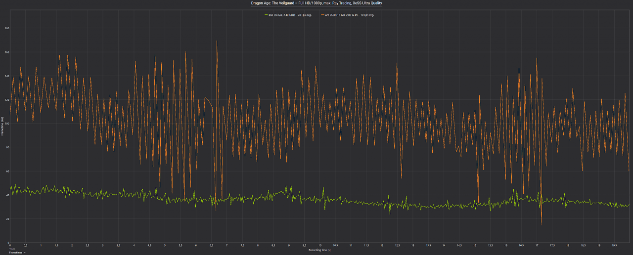 Frametimes Dragon Age: The Veilguard