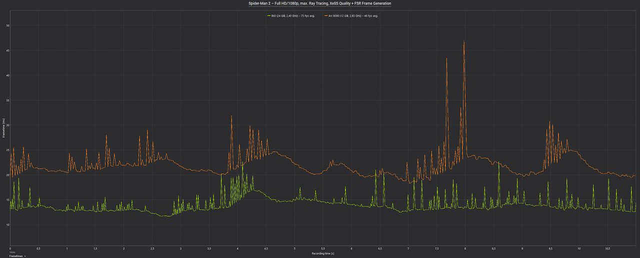 Frametimes Spider-Man 2