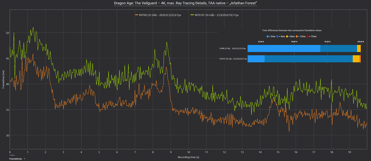 Frametimes Dragon Age 4K