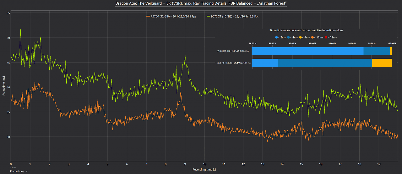 Frametimes Dragon Age 5K