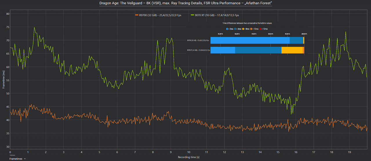Frametimes Dragon Age 8K
