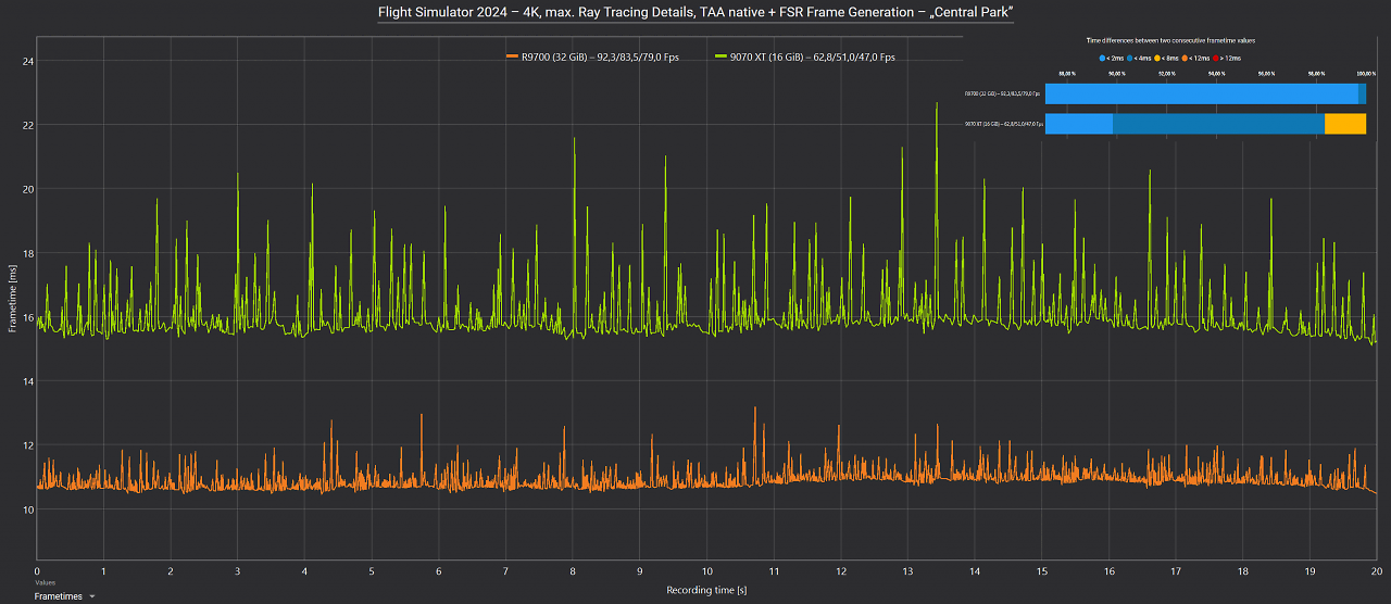Frametimes Flight Sim 2024 4K